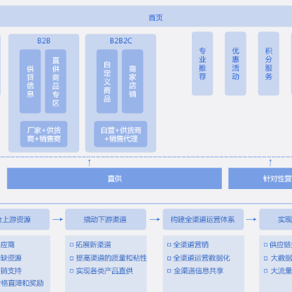 庆阳B2B供应链管理系统
